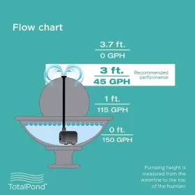 313031540569 TOTALPOND Fountain Pump Garden Water High Flow #2
