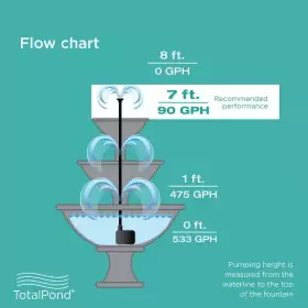 744759730053 TOTALPOND Fountain Pump Pond Total Fountian #2 744759730053 TOTALPOND Fountain Pump Pond Total Fountian #2